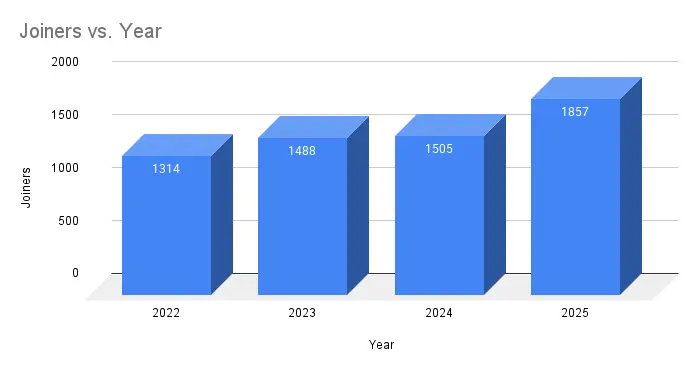 Bar chart showing AsyncAPI Slack workspace new member growth: 384 in 2019, 987 in 2020, 1589 in 2021, 1623 in 2022, 1830 in 2023, 1820 in 2024, and 1857 in 2025